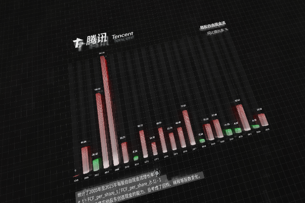 腾讯财报三维图表 腾讯财报三维图表